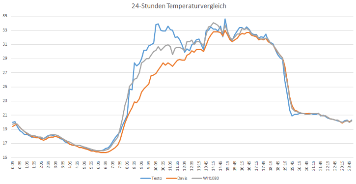 24 Stunden Temperaturvergleich der Wetterstationen